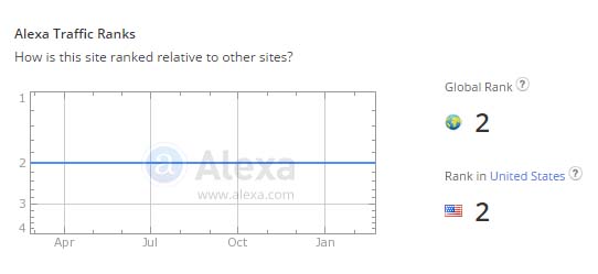 How popular is the website
