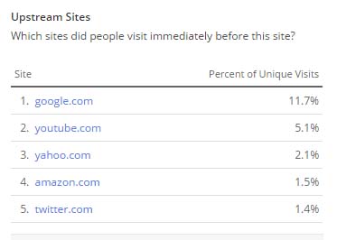 upstreaming sites